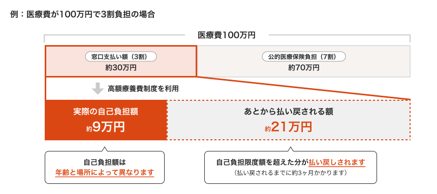 高額療養費制度イメージ